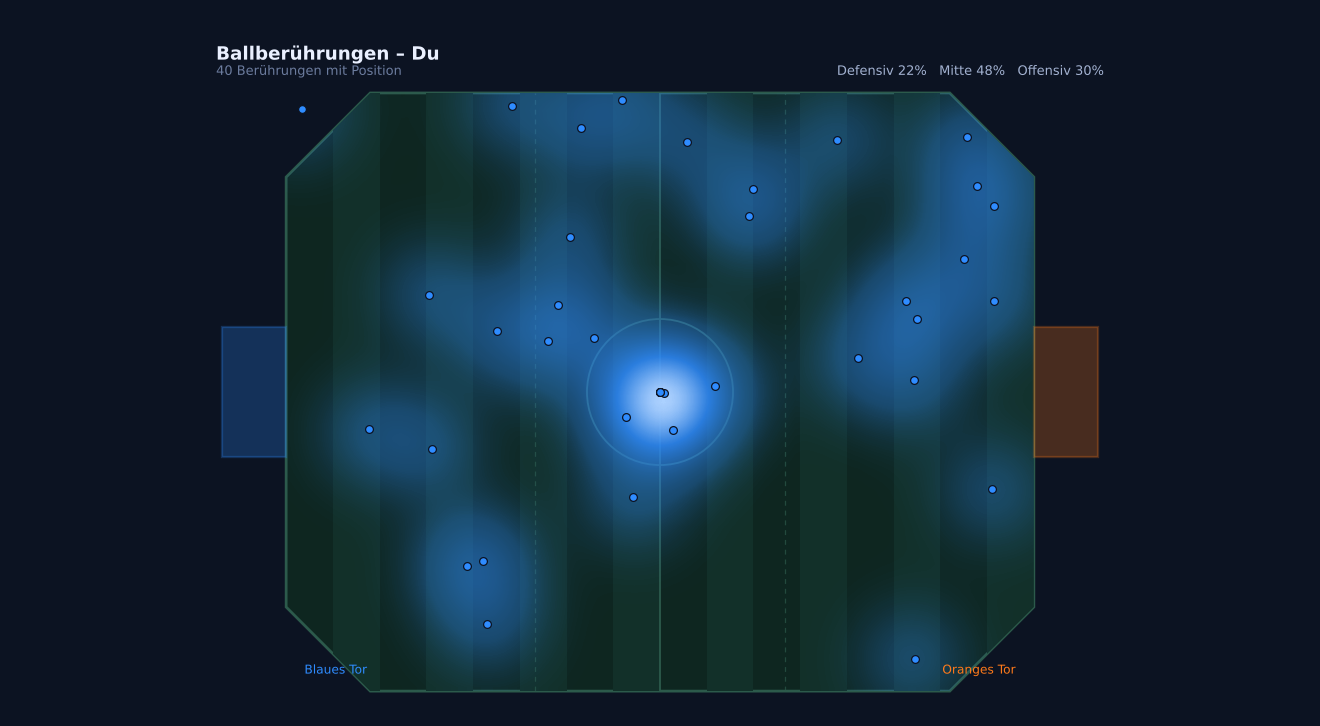 Heatmap der Ballberührungen eines Spielers auf dem Spielfeld
